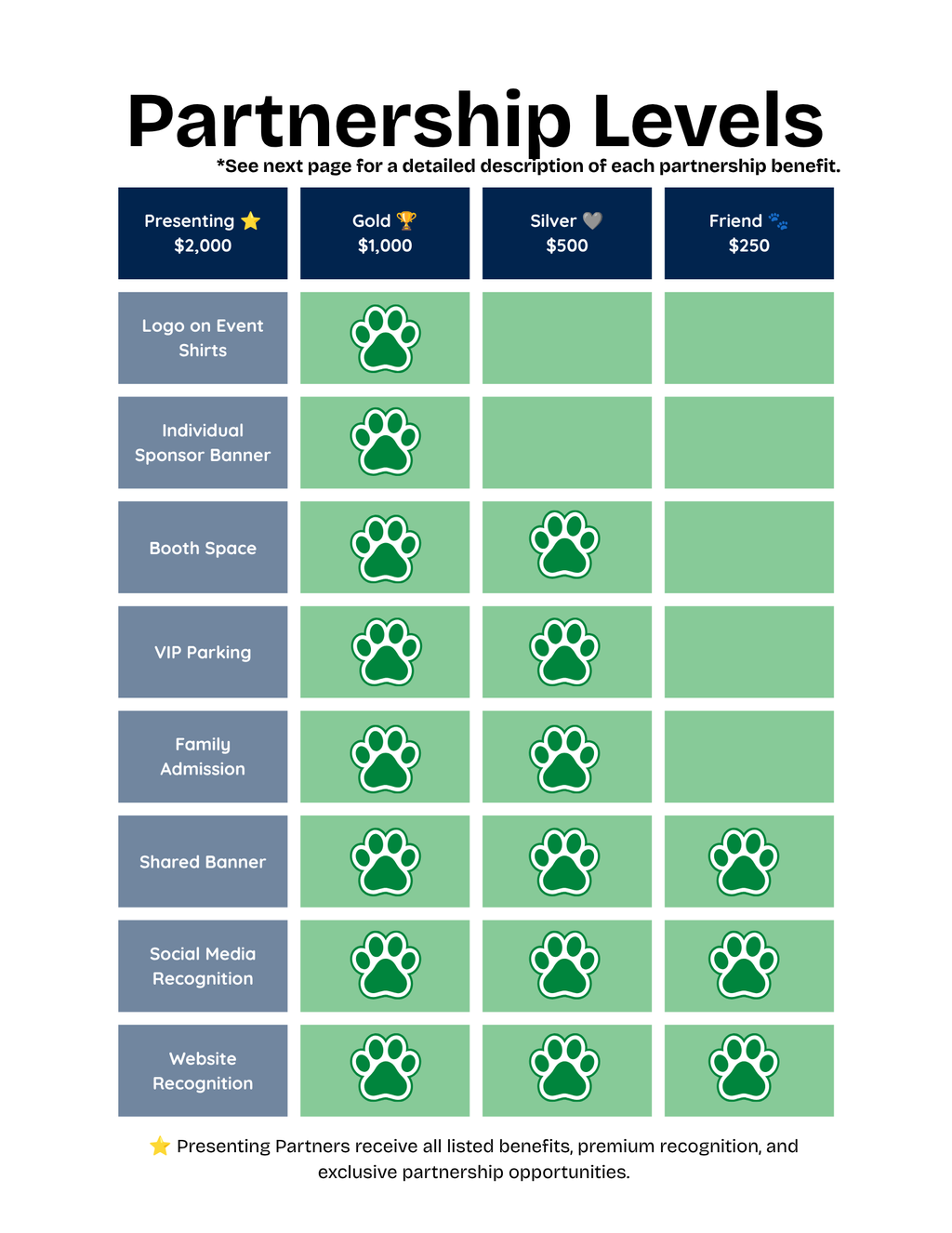 A partnership levels chart graphic showing different sponsorship tiers and benefits in a grid format. The chart features columns for 'Presenting $2,000', 'Gold $1,000', 'Silver $500', and 'Friend $250' with corresponding benefits like 'Logo on Event Shirts', 'Individual Sponsor Banner', 'Booth Space', 'VIP Parking', 'Family Admission', 'Shared Banner', 'Social Media Recognition', and 'Website Recognition' listed in rows.